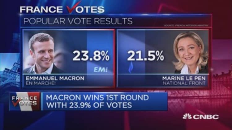 Macron wins first round with 23.9% of France's votes 
