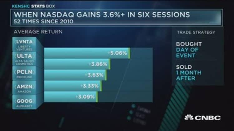 This happens when the NASDAQ jumps 3.6% in 6 sessions
