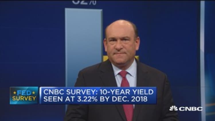 CNBC Survey: 98% expect Fed to stay on hold this week