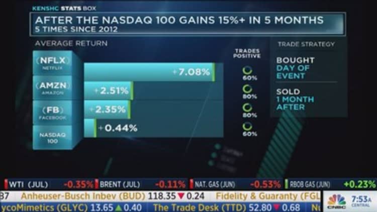These stocks have gains when the Nasdaq 100 is up