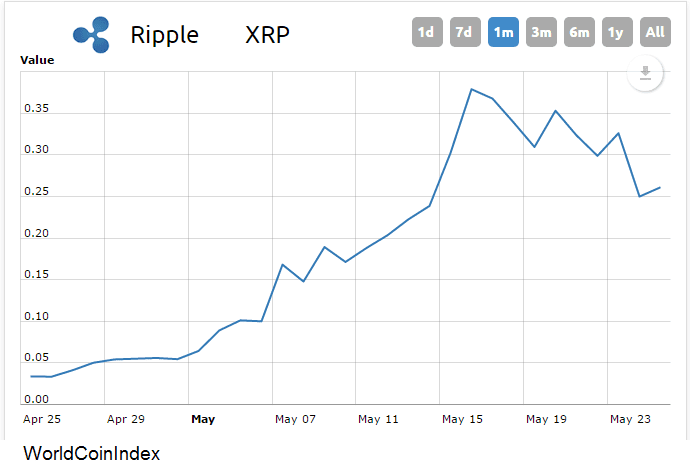 Ripple Price History Chart with Market Cap & Trade Volume
