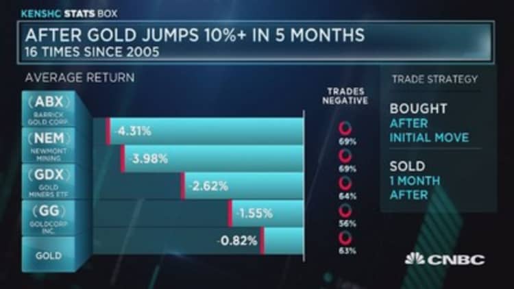 What happens after gold jumps over 10%