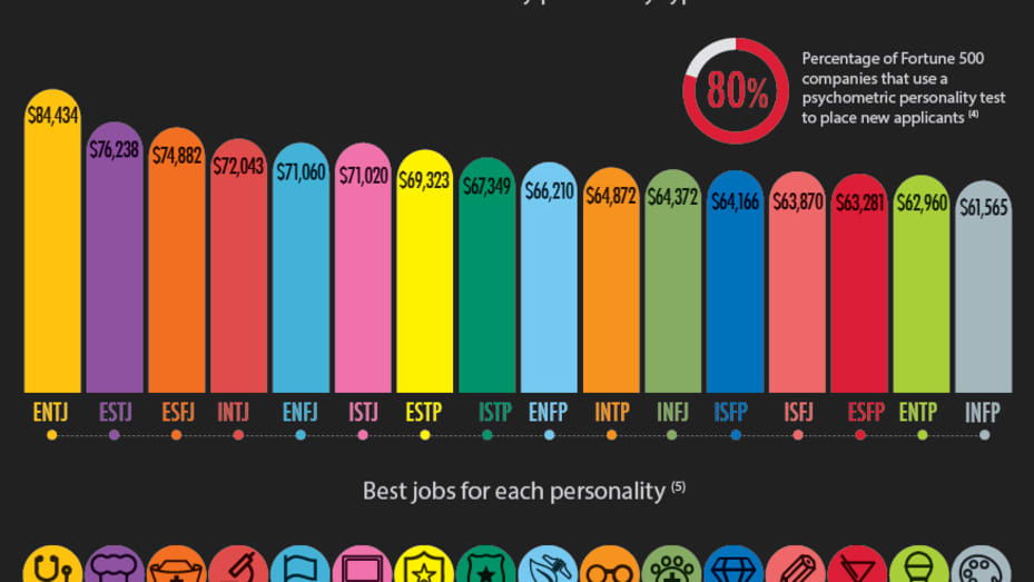 MBTI Statistics: All the Data on Personality Types in 2023