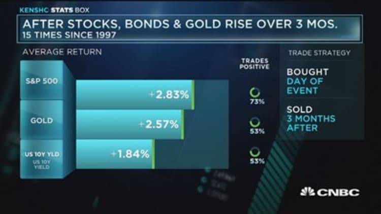 Stocks, bond prices, and gold all on the rise