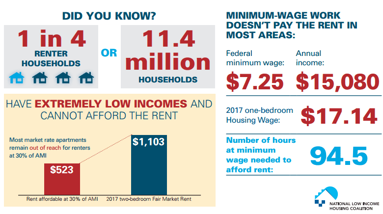 Nobody making federal minimum wage can afford a two