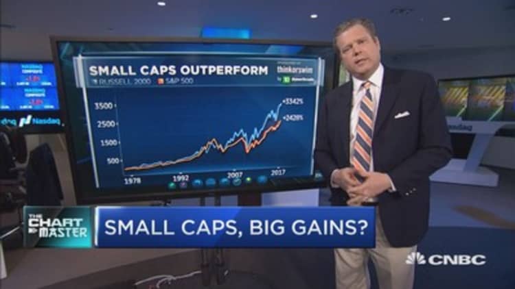 Chart points to big gains for the small caps