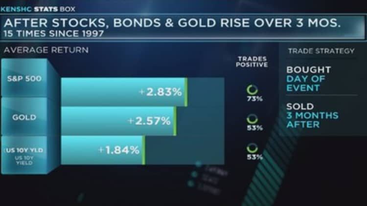 Stocks, gold, and bond prices continue to rise