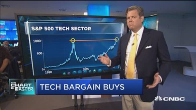 Chartmaster: This is why you should sell the tech wreck
