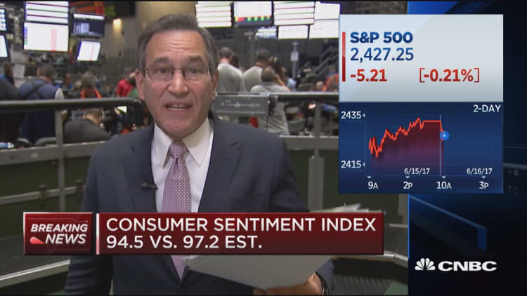 Consumer sentiment index weakest level of the year