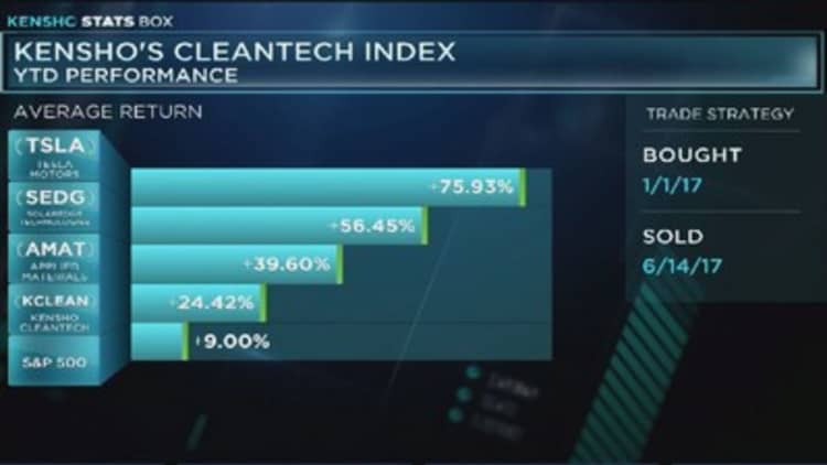 Cleantech jumps 24% percent this year