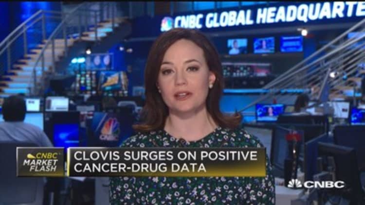 Clovis surges on positive cancer-drug data