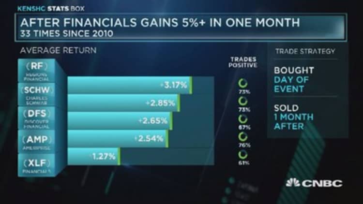Financial sector up over 5%