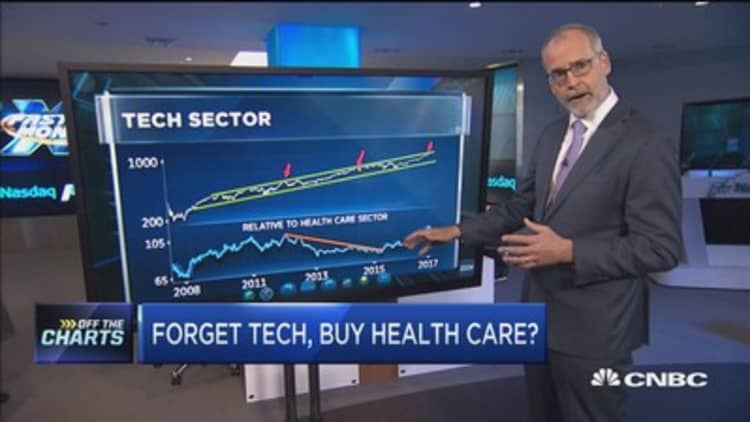 Technician: Forget tech, keep buying health-care stocks