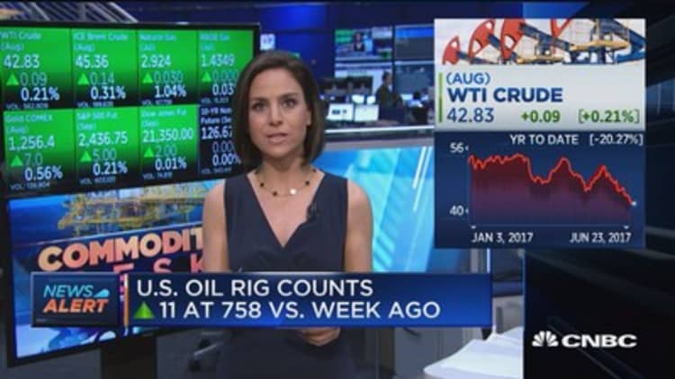 US oil rig counts up 11 at 758 vs. week ago