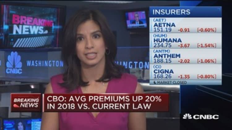 CBO: Average premiums up 20% in 2018