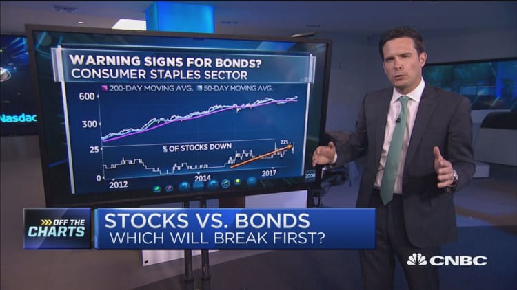 Here's why you should beware the bond market: Technician