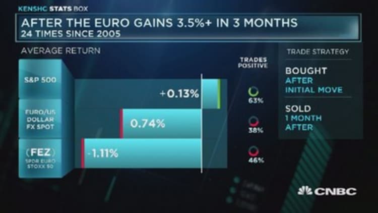 Euro gains nearly four percent against the dollar