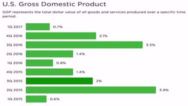 Final reading on Q1 gross domestic product up 1.4% vs 1.2% rise expected