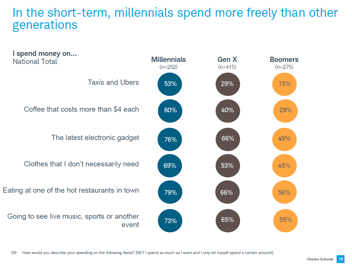 Here S How Millennials Spend Their Money Compared To Their - 