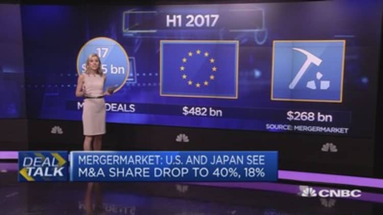Mergermarket: Global M&A sees 1,117 fewer deals in H1 2017