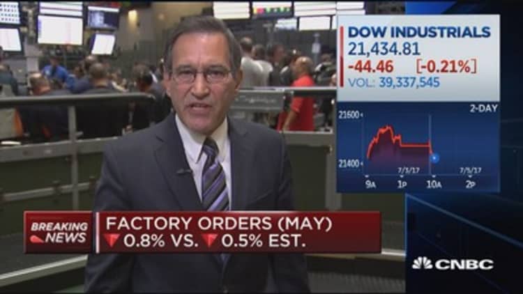 Factory orders in May come in slightly lower than forecasted