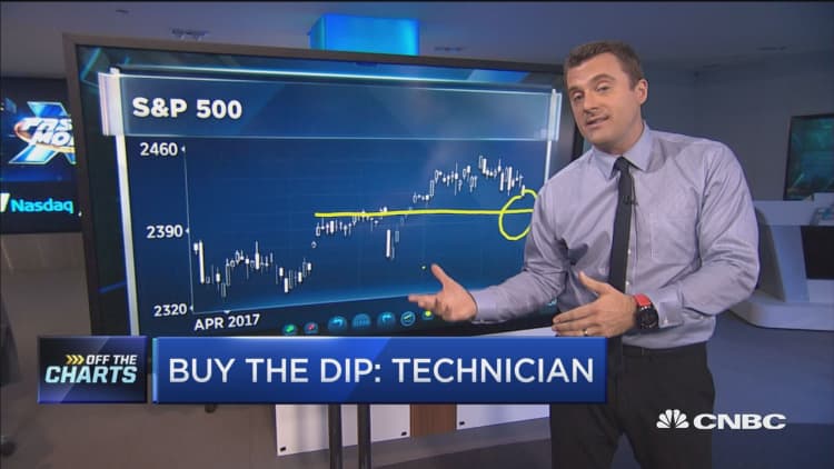 This is why you should keep buying the dip: Technician