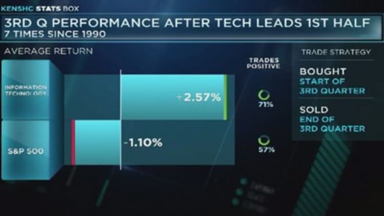 Tech's Q3 performance after leading first half