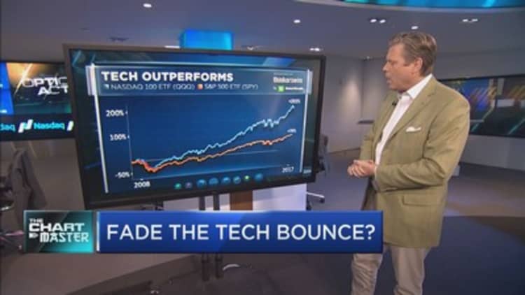 Chart points to more pain for tech