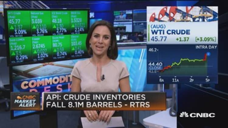 Crude investories fall 8.1M barrels