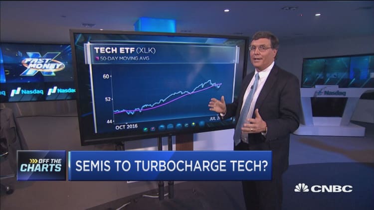 Here's why tech could be due for another big rally: Technician
