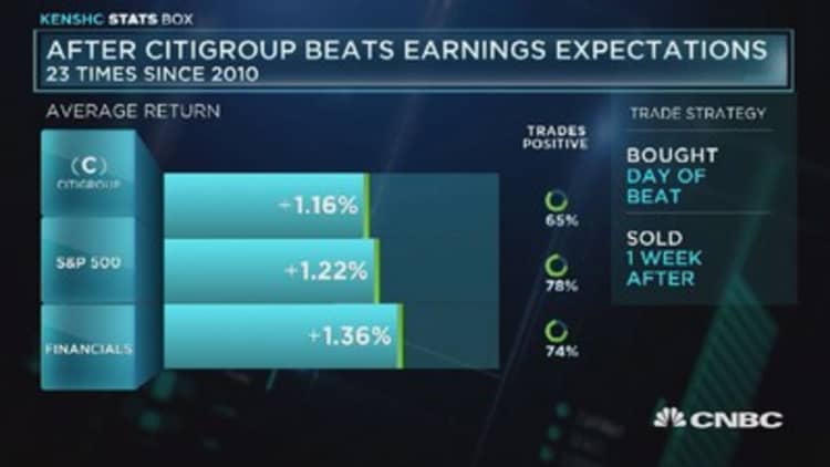 Citigroup tends to gain after beating expectations