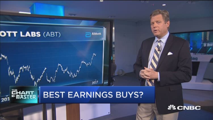 Chartmaster says these are the 3 names you should buy on earnings