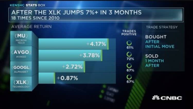 This stock performs the best when the XLK is up