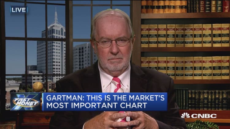 'The most important chart' shows a warning sign for stocks: Gartman