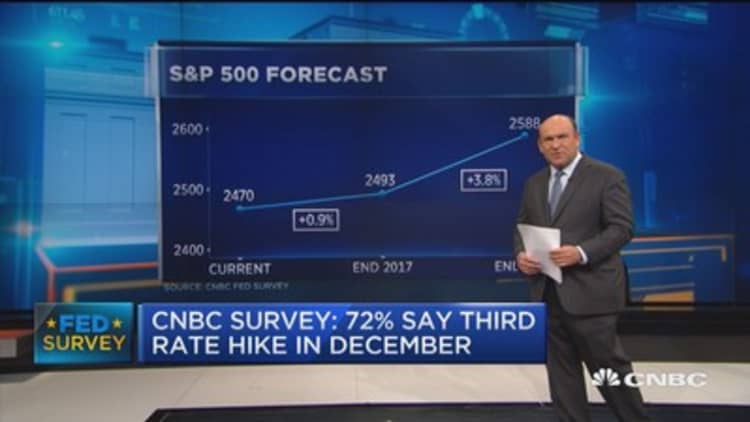 CNBC Fed Survey: 50% say stocks are too optimistic on Trump policies