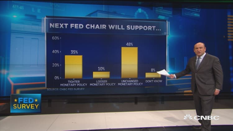 CNBC Fed Survey: 50% say Gary Cohn will be next Fed chair