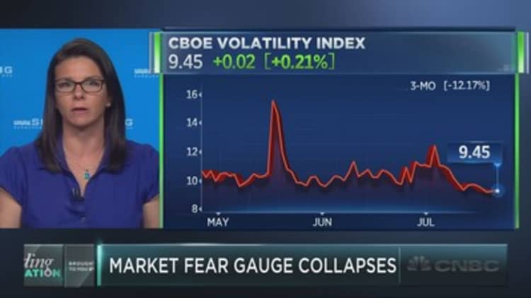 The 'fear gauge' hits a new multi-decade low