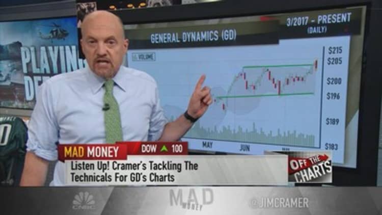 Cramer uses one defense contractor's charts to spot a potential buying opportunity
