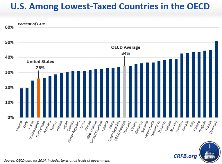 trump-calls-america-the-highest-taxed-nation-in-the-world