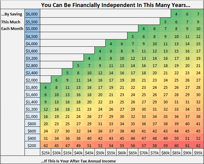 Saving Early For Retirement Chart