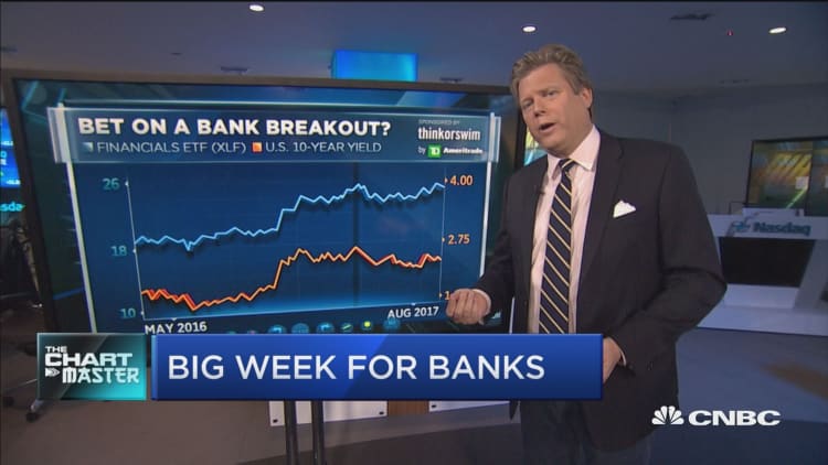 Financials just posted their best week in a month