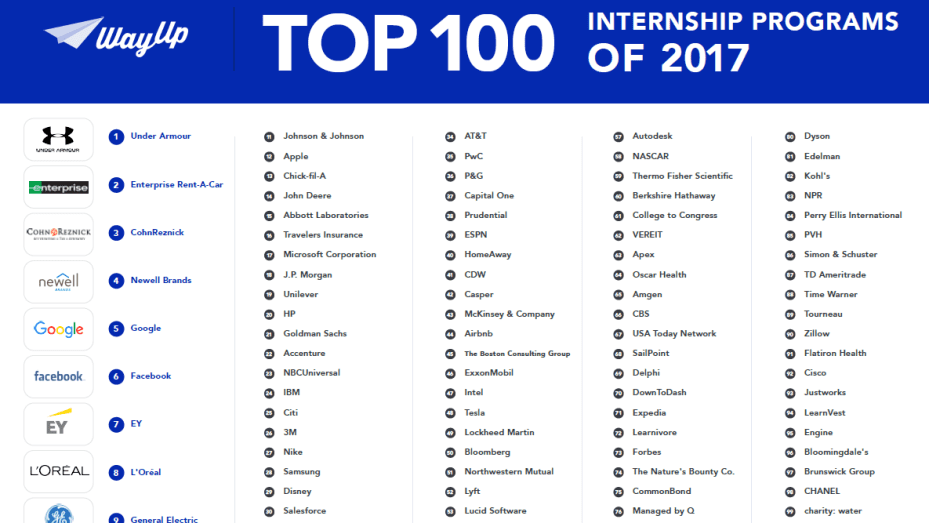 stemning travl omhyggelig The 10 companies with the best summer internships, according to current  interns
