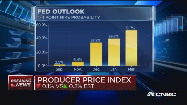Producer price index posts biggest drop in 11 months