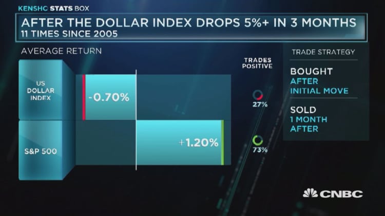 The dollar index continues to fall