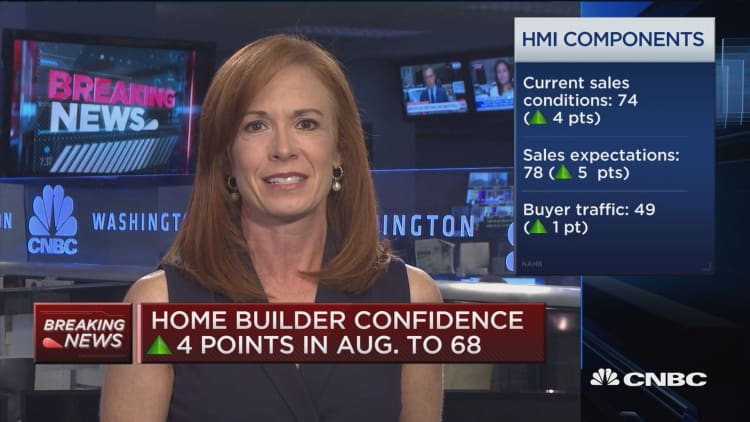Home builder sentiment at highest level since May: NAHB