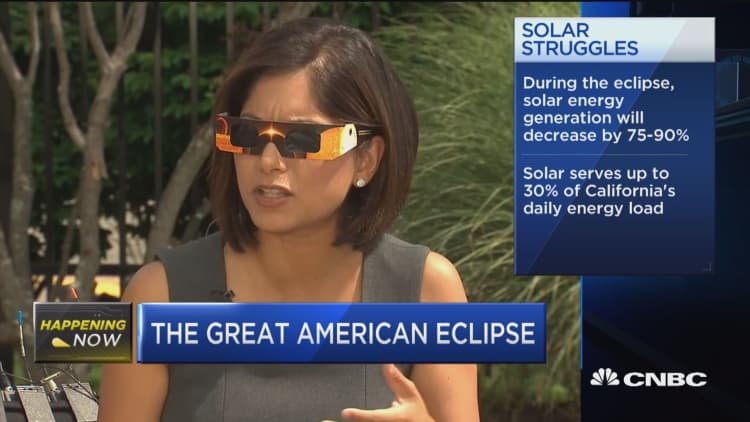 During eclipse, solar energy generation will decrease by 75-90%