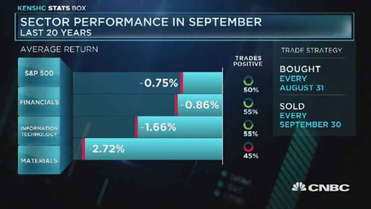 September's worst performing sectors
