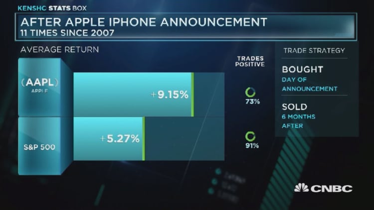 Apple's gains after an iPhone announcement