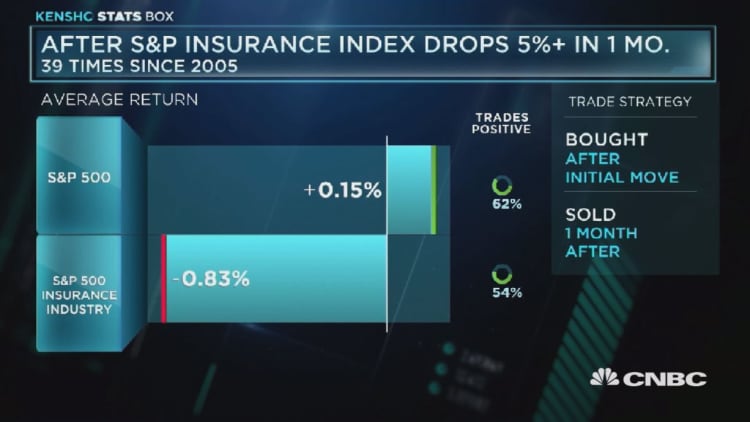 S&P insurance index slide to continue