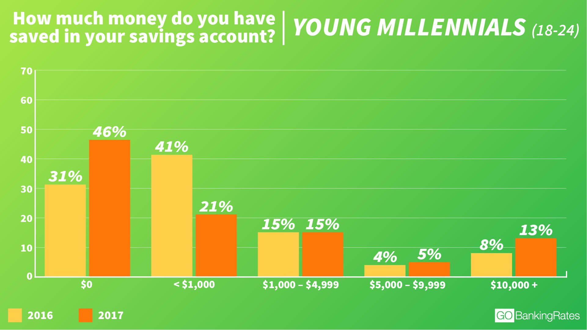 How Much Money The Average Millennial Has In Savings